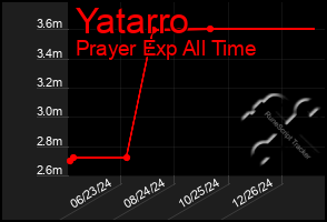 Total Graph of Yatarro