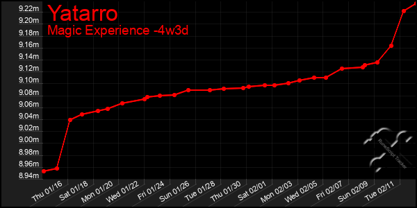 Last 31 Days Graph of Yatarro