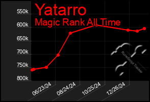 Total Graph of Yatarro