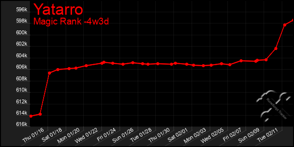 Last 31 Days Graph of Yatarro