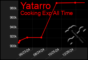 Total Graph of Yatarro