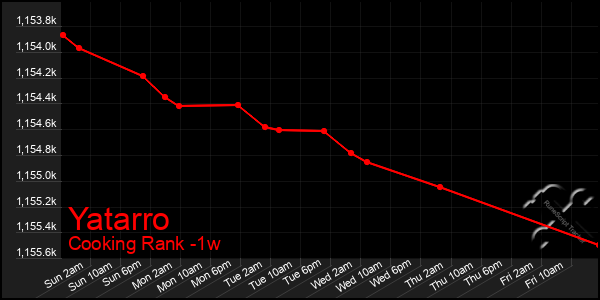 Last 7 Days Graph of Yatarro