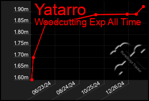 Total Graph of Yatarro