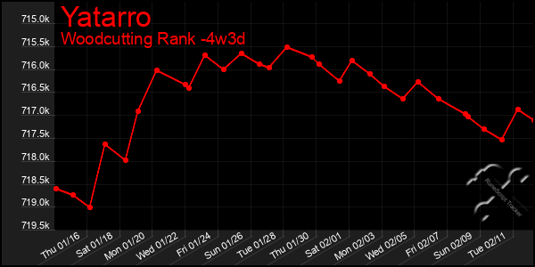 Last 31 Days Graph of Yatarro