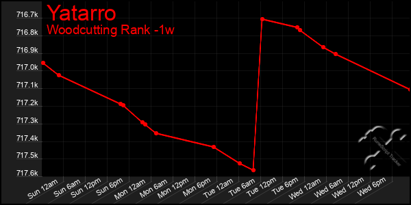 Last 7 Days Graph of Yatarro