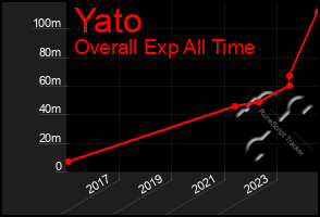 Total Graph of Yato