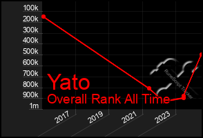 Total Graph of Yato