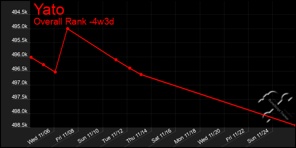 Last 31 Days Graph of Yato