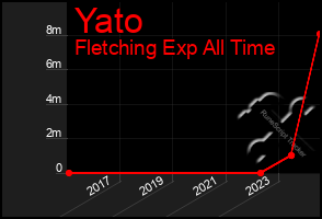 Total Graph of Yato