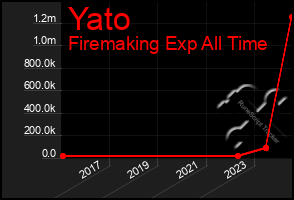 Total Graph of Yato