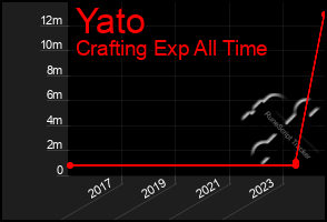 Total Graph of Yato