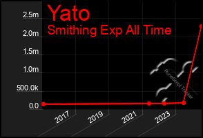 Total Graph of Yato