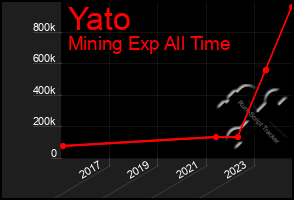 Total Graph of Yato