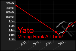 Total Graph of Yato