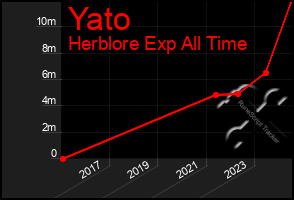 Total Graph of Yato