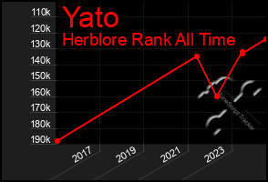 Total Graph of Yato