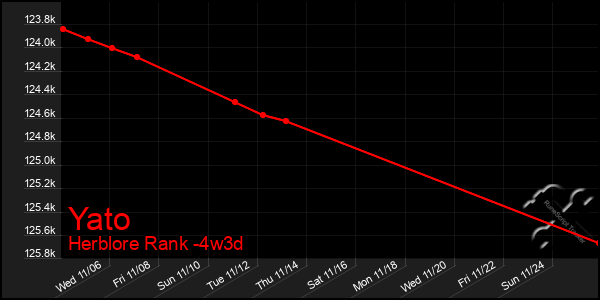 Last 31 Days Graph of Yato