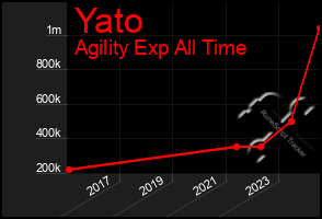 Total Graph of Yato