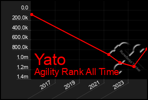 Total Graph of Yato