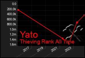 Total Graph of Yato