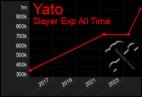 Total Graph of Yato