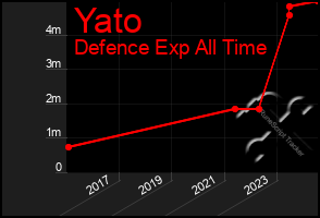 Total Graph of Yato