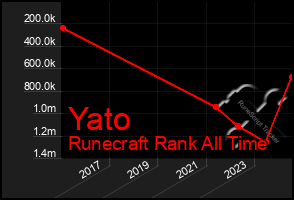 Total Graph of Yato