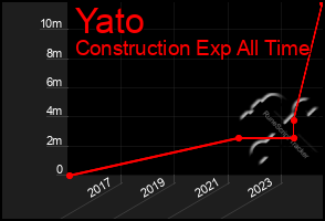 Total Graph of Yato