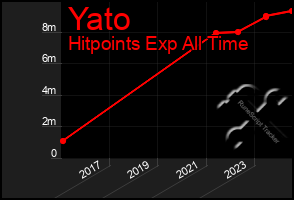 Total Graph of Yato