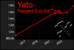 Total Graph of Yato