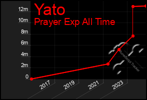 Total Graph of Yato