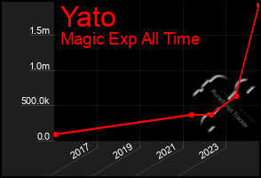 Total Graph of Yato