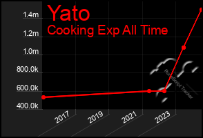 Total Graph of Yato