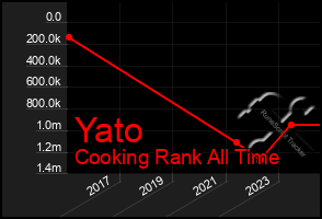 Total Graph of Yato