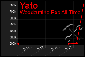 Total Graph of Yato