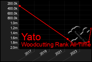 Total Graph of Yato