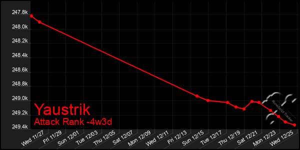 Last 31 Days Graph of Yaustrik