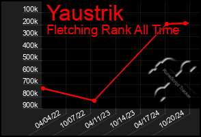 Total Graph of Yaustrik