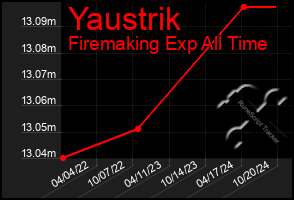 Total Graph of Yaustrik