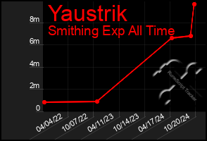 Total Graph of Yaustrik