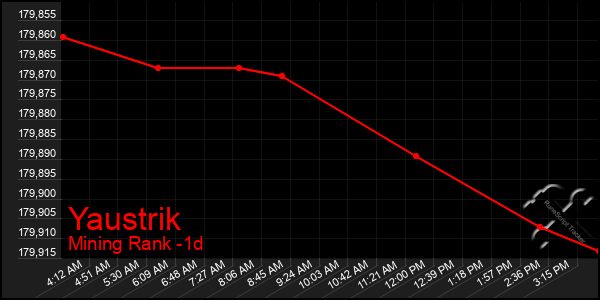 Last 24 Hours Graph of Yaustrik