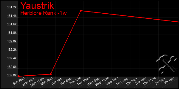 Last 7 Days Graph of Yaustrik