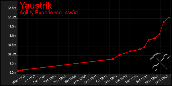 Last 31 Days Graph of Yaustrik