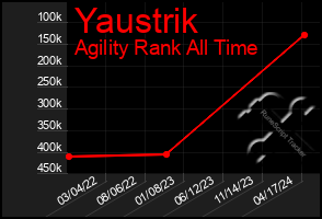 Total Graph of Yaustrik
