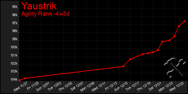 Last 31 Days Graph of Yaustrik