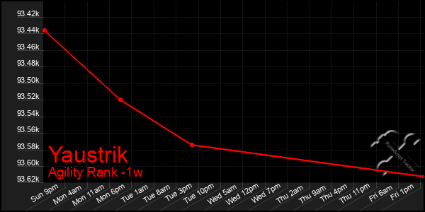 Last 7 Days Graph of Yaustrik