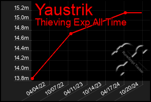 Total Graph of Yaustrik