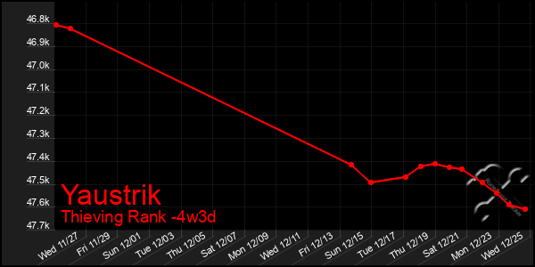 Last 31 Days Graph of Yaustrik