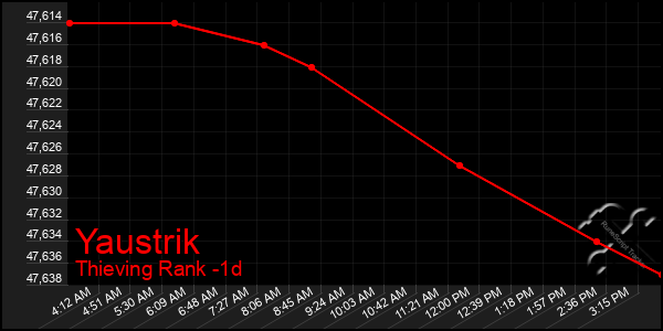 Last 24 Hours Graph of Yaustrik