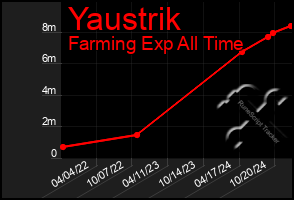 Total Graph of Yaustrik